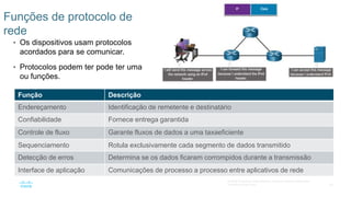 30
© 2016 Cisco e/ou suas afiliadas. Todos os direitos reservados.
Confidencial da Cisco
Funções de protocolo de
rede
• Os dispositivos usam protocolos
acordados para se comunicar.
• Protocolos podem ter pode ter uma
ou funções.
Função Descrição
Endereçamento Identificação de remetente e destinatário
Confiabilidade Fornece entrega garantida
Controle de fluxo Garante fluxos de dados a uma taxaeficiente
Sequenciamento Rotula exclusivamente cada segmento de dados transmitido
Detecção de erros Determina se os dados ficaram corrompidos durante a transmissão
Interface de aplicação Comunicações de processo a processo entre aplicativos de rede
 