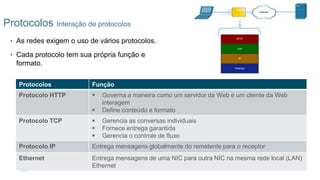 31
© 2016 Cisco e/ou suas afiliadas. Todos os direitos reservados.
Confidencial da Cisco
Protocolos Interação de protocolos
• As redes exigem o uso de vários protocolos.
• Cada protocolo tem sua própria função e
formato.
Protocolos Função
Protocolo HTTP  Governa a maneira como um servidor da Web e um cliente da Web
interagem
 Define conteúdo e formato
Protocolo TCP  Gerencia as conversas individuais
 Fornece entrega garantida
 Gerencia o controle de fluxo
Protocolo IP Entrega mensagens globalmente do remetente para o receptor
Ethernet Entrega mensagens de uma NIC para outra NIC na mesma rede local (LAN)
Ethernet
 