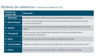 47
© 2016 Cisco e/ou suas afiliadas. Todos os direitos reservados.
Confidencial da Cisco
Modelos de referência O modelo de referência OSI
Camada de
modelo OSI
Descrição
7 - Aplicação Contém protocolos usados para comunicações processo a processo
6 - Apresentação
Fornece representação comum dos dados transferidos entre os serviços da
camada de aplicativo.
5 - Sessão
Fornece serviços para a camada de apresentação e para gerenciar a troca de
dados.
4 - Transporte
Define serviços para segmentar, transferir e remontar os dados para
comunicações individuais.
3 - Rede Fornece serviços para troca de dados individuais pela rede.
2 - Link de dados Descreve métodos para a troca de quadros de dados em uma mídia comum.
1 - Físico Descreve os meios para ativar, manter e desativar conexões físicas.
 
