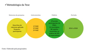 ✓Metodologia da Tese
37escolas
participantes do
PNES;
13 municípios;
80 sujeitos
envolvidos na
prática de EES;
10 especialistas.
1ª FASE
2ª FASE
3ª FASE
2014 a 2018
Descritiva de
natureza aplicada
Pesquisa -
participante
Natureza da pesquisa Instrumentos Público Período
Fonte: Elaborado pela pesquisadora
 