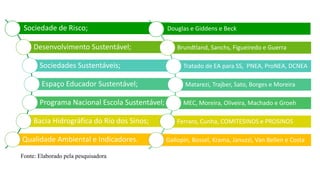 Sociedade de Risco;
Desenvolvimento Sustentável;
Sociedades Sustentáveis;
Espaço Educador Sustentável;
Programa Nacional Escola Sustentável;
Bacia Hidrográfica do Rio dos Sinos;
Qualidade Ambiental e Indicadores.
Douglas e Giddens e Beck
Brundtland, Sanchs, Figueiredo e Guerra
Tratado de EA para SS, PNEA, ProNEA, DCNEA
Matarezi, Trajber, Sato, Borges e Moreira
MEC, Moreira, Oliveira, Machado e Groeh
Ferraro, Cunha, COMITESINOS e PROSINOS
Gallopin, Bossel, Krama, Januzzi, Van Bellen e Costa
Fonte: Elaborado pela pesquisadora
 
