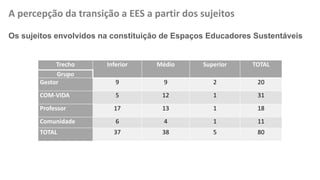 A percepção da transição a EES a partir dos sujeitos
Trecho Inferior Médio Superior TOTAL
Grupo
Gestor 9 9 2 20
COM-VIDA 5 12 1 31
Professor 17 13 1 18
Comunidade 6 4 1 11
TOTAL 37 38 5 80
Os sujeitos envolvidos na constituição de Espaços Educadores Sustentáveis
 