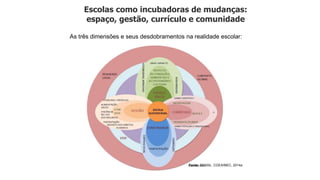 Escolas como incubadoras de mudanças:
espaço, gestão, currículo e comunidade
As três dimensões e seus desdobramentos na realidade escolar:
Fonte: BRASIL, CGEA/MEC, 2014a.
 