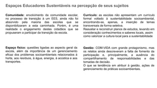 Espaços Educadores Sustentáveis na percepção de seus sujeitos
Espaço físico: questões ligadas ao aspecto geral da
escola, além da importância de um gerenciamento
eficaz dos problemas socioambientais relacionados à
horta, aos resíduos, à água, energia, à acústica e aos
transportes.
Currículo: as escolas não apresentam um currículo
formal voltado à sustentabilidade socioambiental,
encontrando-se, apenas, a inserção de temas
transversais de forma seletiva.
Reavaliar e reconstruir planos de estudos, levando em
consideração conhecimentos e saberes locais, assim
como valorizar a cultura local para a sustentabilidade
Comunidade: envolvimento da comunidade escolar,
no processo de transição à um EES, ainda não foi
absorvido pela maioria das escolas que se
disponibilizaram a esta caminhada. Porém, é uma
realidade o engajamento destes cidadãos que se
propuseram a participar da transição da escola.
Gestão: COM-VIDA com grande protagonismo, mas
os relatos ainda descreveram a falta de fomento da
participação e, principalmente, a ausência do
compartilhamento de responsabilidades e das
tomadas de decisão.
O que se tendência em atribuir à gestão, ações de
gerenciamento de práticas socioambientais.
 