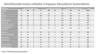 Identificando temas voltados à Espaços Educadores Sustentáveis
Instrumento Observação Walkthrough Questionário dados gerais Entrevistas semiestruturadas Todos
Temática TI TM TS TI TM TS TI TM TS Total
Água 79 62 11 34 24 3 162 177 19 571
Resíduos 65 48 5 88 56 6 138 150 12 568
Energia 71 53 9 47 36 6 141 148 17 528
Biodiversidade 35 37 9 51 58 6 120 155 19 490
Mobilidade 72 58 12 62 59 8 115 90 11 487
Ambiente construído 64 45 4 45 43 5 118 101 22 447
Risco de desastres
ambientais.
64 51 6 29 21 2 137 149 19 448
Alimentos 51 39 5 32 31 3 110 113 15 399
Marcos Institucionais 49 43 6 26 28 3 85 70 7 317
Áreas verdes 45 39 7 31 28 4 58 85 13 310
Áreas de lazer 32 27 3 57 51 5 61 58 7 301
Ar 34 31 2 18 17 2 68 51 7 230
Conforto acústico 33 28 3 14 13 0 69 45 8 213
Conforto térmico 30 21 3 16 17 2 51 52 10 202
Fonte: Elaborado pela pesquisadora
 