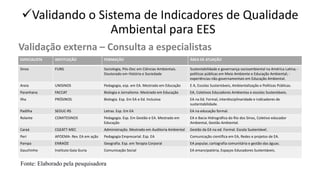 ✓Validando o Sistema de Indicadores de Qualidade
Ambiental para EES
Validação externa – Consulta a especialistas
ESPECIALISTA INSTITUIÇÃO FORMAÇÃO ÁREA DE ATUAÇÃO
Sinos FURG Sociologia, Pós-Doc em Ciências Ambientais.
Doutorado em História e Sociedade
Sustentabilidade e governança socioambiental na América Latina; -
políticas públicas em Meio Ambiente e Educação Ambiental; -
experiências não governamentais em Educação Ambiental.
Areia UNISINOS Pedagogia, esp. em EA. Mestrado em Educação E A, Escolas Sustentáveis, Ambientalização e Políticas Públicas.
Paranhana FACCAT Biologia e Jornalismo. Mestrado em Educação EA, Coletivos Educadores Ambientas e escolas Sustentáveis.
Ilha PRÓSINOS Biologia. Esp. Em EA e Ed. Inclusiva EA na Ed. Formal, interdisciplinaridade e indicadores de
sustentabilidade.
Padilha SEDUC-RS Letras. Esp. Em EA EA na educação formal.
Rolante COMITESINOS Pedagogia. Esp. Em Gestão e EA. Mestrado em
Educação
EA e Bacia Hidrográfica do Rio dos Sinos, Coletivo educador
Ambiental, Gestão Ambiental.
Caraá CGEATT-MEC Administração. Mestrado em Auditoria Ambiental Gestão da EA na ed. Formal. Escola Sustentável.
Peri APOEMA- Rev. EA em ação Pedagogia Empresarial. Esp. EA Comunicação científica em EA, Redes e projetos de EA.
Pampa ENRAÍZE Geografia. Esp. em Terapia Corporal EA popular, cartografia comunitária e gestão das águas.
Gauchinho Instituto Gaia Guria Comunicação Social EA emancipatória, Espaços Educadores Sustentáveis.
Fonte: Elaborado pela pesquisadora
 