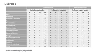 DELPHI 1
Consensuados Não Consensuados
Indicadores validados Indicadores excluídos Indicadores para revisão
G EF CU CO G EF CU CO G EF CU CO
Água 7 4 7 11 0 0 0 0 0 0 0 1
Alimentos 4 3 7 7 0 0 0 1 3 0 0 1
Ambiente Construído 3 9 6 12 0 0 1 0 0 1 0 0
Ar 5 1 7 3 0 0 0 0 0 3 0 2
Áreas verdes 3 3 7 3 0 0 0 2 0 0 0 2
Áreas de lazer 3 5 7 9 0 0 0 0 0 0 0 0
Biodiversidade 5 2 7 6 0 0 0 0 0 2 0 4
Conforto acústico 3 5 6 6 0 0 0 0 0 0 1 1
Conforto Térmico 3 5 6 6 0 0 0 0 0 0 1 0
Energia 7 3 6 8 1 0 0 1 1 0 1 0
Marcos Institucionais 5 4 5 5 0 0 0 0 0 0 1 0
Mobilidade 12 4 7 12 0 0 0 0 0 0 0 0
Resíduos 8 4 7 10 1 0 0 2 0 0 0 1
Riscos de desastres 3 3 7 10 1 0 0 0 0 0 0 0
TOTAL 71 55 92 108 3 0 1 6 4 6 4 12
Fonte: Elaborado pela pesquisadora
 