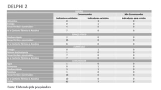 DELPHI 2
GESTÃO
Consensuados Não Consensuados
Indicadores validados Indicadores excluídos Indicadores para revisão
Alimentos 0 3 0
Energia 0 1 0
Áreas Verdes e construídas 4 0 0
Ar e Conforto Térmico e Acústico 7 0 0
ESPAÇO FÍSICO
Biodiversidade 2 0 0
Áreas Verdes e construídas 15 0 0
Ar e Conforto Térmico e Acústico 8 0 0
CURRÍCULO
Energia 0 1 0
Marcos Institucionais 1 0 0
Áreas Verdes e construídas 7 0 0
Ar e Conforto Térmico e Acústico 7 0 0
COMUNIDADE
Água 1 0 0
Alimentos 0 1 0
Biodiversidade 3 1 0
Resíduos 1 0 0
Áreas Verdes e construídas 16 0 0
Ar e Conforto Térmico e Acústico 10 0 0
TOTAL 82 7 0
Fonte: Elaborado pela pesquisadora
 