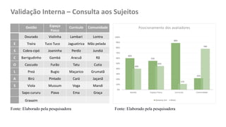 Validação Interna – Consulta aos Sujeitos
Gestão Espaço
Físico
Currículo Comunidade
Dourado Violinha Lambari Lontra
E Traíra Tuco Tuco Jaguatirica Mão pelada
S Cobra-cipó Joaninha Perdiz Jundiá
C Barrigudinho Gambá Aracuã Rã
O Cascudo Furão Tatu Cutia
L Preá Bugio Maçarico Grumatã
A Birú Pintado Cará Jaçanã
S Viola Mussum Voga Mandi
Sapo cururu Piava Ema Graça
Graxaim
60%
55%
89%
22%
40%
45%
11%
78%
0%
10%
20%
30%
40%
50%
60%
70%
80%
90%
100%
Gestão Espaço Físico Currículo Comunidade
Posicionamento dos avaliadores
Somente Sim Misto
Fonte: Elaborado pela pesquisadora Fonte: Elaborado pela pesquisadora
 