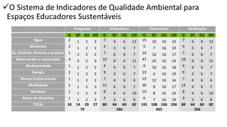 ✓O Sistema de Indicadores de Qualidade Ambiental para
Espaços Educadores Sustentáveis
Perguntas Indicadores Descritores Verificação
G EF CU CO G EF CU CO G EF CU CO G EF CU CO
Água 2 1 2 3 7 4 6 12 15 10 16 33 7 4 6 12
Alimentos 2 1 2 3 4 3 6 7 9 7 16 19 4 3 6 7
Ar, Conforto Térmico e Acústico 1 3 2 2 7 6 6 7 14 16 16 17 7 6 6 7
Áreas verdes e construídas 4 3 2 3 19 9 6 11 47 24 16 24 19 9 6 11
Biodiversidade 1 1 2 2 4 4 6 7 9 10 16 18 4 4 6 7
Energia 2 1 2 3 9 3 6 7 23 6 16 19 9 3 6 7
Marcos Institucionais 1 1 2 2 7 4 6 6 19 12 16 16 7 4 6 6
Mobilidade 2 1 2 3 12 4 6 7 30 8 16 17 12 4 6 7
Resíduos 2 1 2 3 8 4 6 10 19 8 16 24 8 4 6 10
Riscos de desastres 1 1 2 3 3 3 6 8 6 7 16 19 3 3 6 8
TOTAL 18 14 20 27 80 44 60 82 191 108 160 206 80 44 60 82
79 266 665 266
 