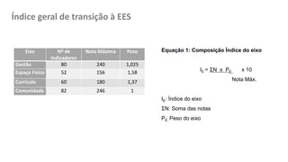 Eixo Nº de
Indicadores
Nota Máxima Peso
Gestão 80 240 1,025
Espaço Físico 52 156 1,58
Currículo 60 180 1,37
Comunidade 82 246 1
Equação 1: Composição Índice do eixo
IE = ΣN x PE x 10
Nota Máx.
IE: Índice do eixo
ΣN: Soma das notas
PE: Peso do eixo
Índice geral de transição à EES
 