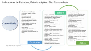 Indicadores de Estrutura, Estado e Ações. Eixo Comunidade
Fonte: Elaborado pela pesquisadora.
Comunidade
 