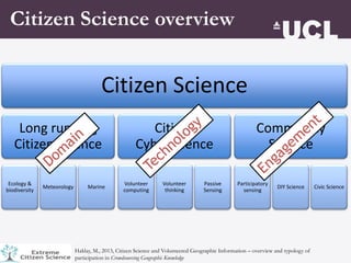 Citizen Science overview
Citizen Science
Long running
Citizen Science
Ecology &
biodiversity
Meteorology Marine
Citizen
Cy...
