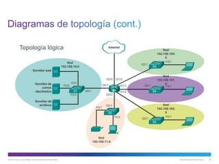 © 2013 Cisco y/o sus filiales. Todos los derechos reservados. Información pública de Cisco 24
Topología lógica
 