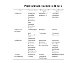 Psicofarmaci e aumento di peso 
Classe Aumento di peso Diminuzione di 
peso 
Nessun effetto sul 
peso 
Antipsicotici Aloperidolo Molindone (?) Loxazapina 
Clozapina Pimozide (?) Perfenazina 
Fenotiazine Ziprasidone 
Olanzapina 
Neurolettici 
depot 
Quetiapina 
Risperidone 
Zotepina 
Stabilizzatori 
dellￕumore 
Carbamazepina Felbamato Fenitoina 
Litio Topiramato Fenbarbitone 
Valproato di 
Gabapentina 
sodio 
Lamotrigina 
Antidepressivi Amitriptilina Bupropione Amoxapina 
Fenelzina Fluoxetina Moclobemide 
Imipramina Sertralina (?) Nefazodone 
Paroxetina Isocarbossazide Citalopram 
Fluvoxamina Trazodone 
Mirtazapina Venlafaxina 
Tranilcipromina Reboxetina 
Vari triciclici Desipramina 
Ansiolitici Alprazolam Nessuno Altre benzodiazepine 
Psicostimolanti Nessuno Amfetamine Modafinil 
Metilfenidato 
 