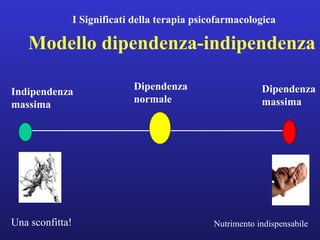 I Significati della terapia psicofarmacologica 
Modello dipendenza-indipendenza 
Indipendenza 
massima 
Dipendenza 
massima 
Dipendenza 
normale 
Una sconfitta! Nutrimento indispensabile 
 