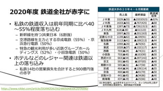 • 私鉄の鉄道収入は前年同期に比べ40
〜55%程度落ち込む
– 新幹線を持つJR東日本（6割強）
– 空港路線を主力とする京成電鉄（55%）・京
浜急行電鉄（50%）
– 特急の観光利用が多い近鉄グループホール
ディングス（52%）・小田急電鉄（50%）
• ホテルなどのレジャー関連は鉄道以
上の落ち込み
– 私鉄14社の営業損失を合計すると900億円強
の赤字
2020年度 鉄道全社が赤字に
https://www.nikkei.com/article/DGXMZO62562480S0A810C2DTA000/
 