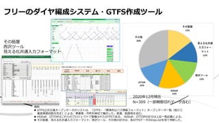 資料
⚫ GTFS公共交通オープンデータのリストは、「GTFS・「標準的なバス情報フォーマット」オープンデータ一覧（旭川工
業高専島田鉄兵先生）による。事業者・市町村単位で集計した。鉄道、航路等を含む。
⚫ HODaP、OTTOPはこれらのプロジェクトで整備されたGTFSである。 HODaP、OTTOPの区分は上記一覧記載による。
⚫ その筋屋、見える化共通入力フォーマット、西沢ツール、その他の区分は、各GTFSデータのtrips.txtを見て判断した。
• 2020年12月現在
• N=309（一部期限切れデータ含む）
フリーのダイヤ編成システム・GTFS作成ツール
その筋屋
西沢ツール
見える化共通入力フォーマット
 