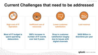 © 2017 SPLUNK INC.
Current Challenges that need to be addressed
Lower customer
satisfaction
High cost of IT
Operation
Inefficient use of
resources
Lost revenue
Most of IT budget is
spent operating
datacenters
$426 Billion in
downtime per year
300% increase in
number of IT events
over last 5 years
Drop in customer
satisfaction largely
due to issues with
digital channels
 