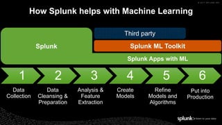 © 2017 SPLUNK INC.
1 2 3 4 5 6
How Splunk helps with Machine Learning
Splunk Splunk ML Toolkit
Third party
Data
Collection
Data
Cleansing &
Preparation
Analysis &
Feature
Extraction
Create
Models
Refine
Models and
Algorithms
Put into
Production
Splunk Apps with ML
 