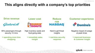 © 2017 SPLUNK INC.
This aligns directly with a company’s top priorities
Drive revenue
95% passengers through
security >5 mins
> spending more time
shopping
High inventory waste and
food going stale
> immediate sales
insight
Lower cost
Hard to get threat
insights
> real-time security
response
Reduce
risk
Negative impact of outage
at peak times
> improved business
& customer insight
Customer experience
 