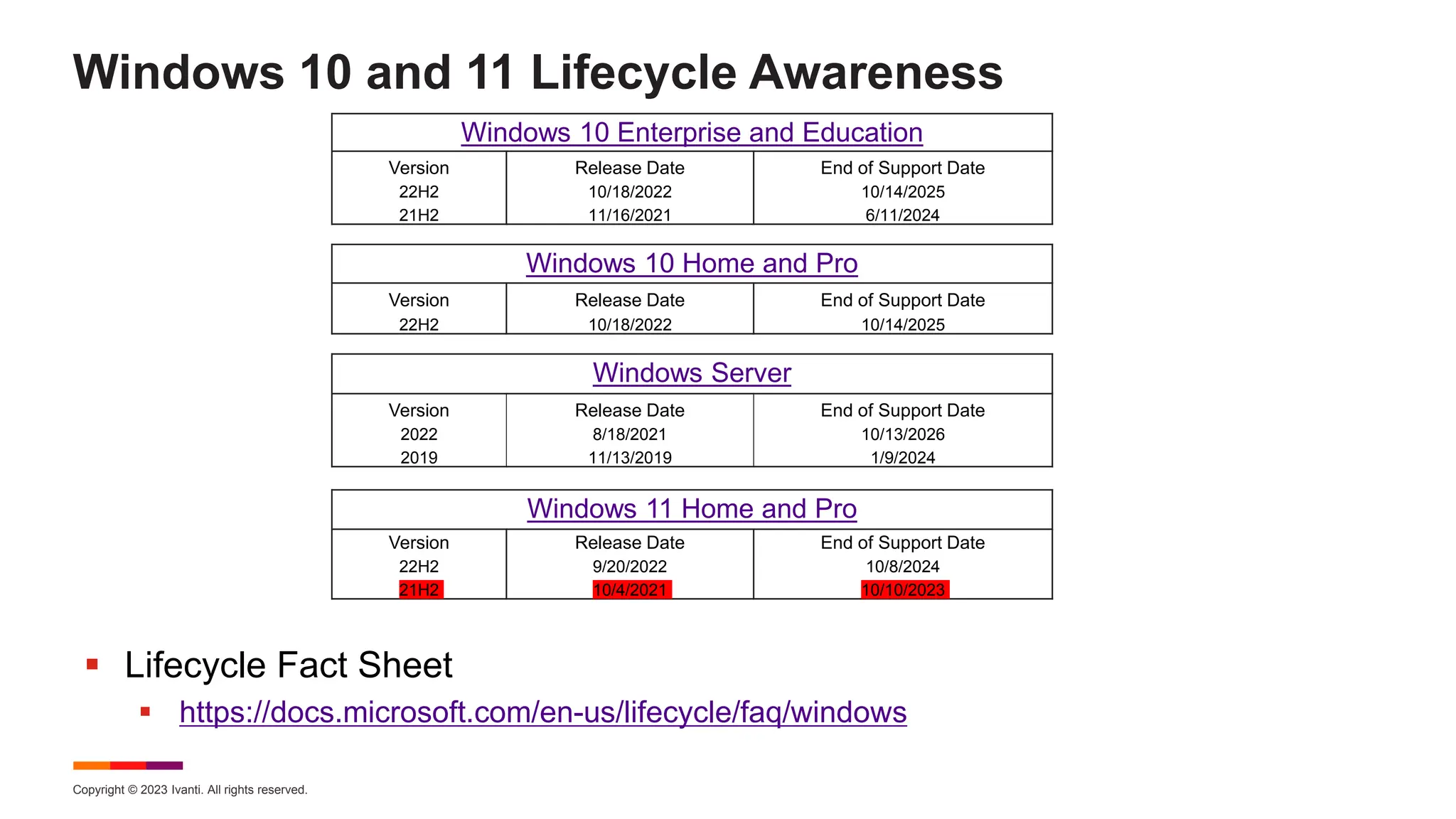 Copyright © 2023 Ivanti. All rights reserved.
Windows 10 and 11 Lifecycle Awareness
Windows 10 Enterprise and Education
Version Release Date End of Support Date
22H2 10/18/2022 10/14/2025
21H2 11/16/2021 6/11/2024
Windows 10 Home and Pro
Version Release Date End of Support Date
22H2 10/18/2022 10/14/2025
Windows Server
Version Release Date End of Support Date
2022 8/18/2021 10/13/2026
2019 11/13/2019 1/9/2024
Windows 11 Home and Pro
Version Release Date End of Support Date
22H2 9/20/2022 10/8/2024
21H2 10/4/2021 10/10/2023
 Lifecycle Fact Sheet
 https://docs.microsoft.com/en-us/lifecycle/faq/windows
 