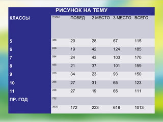 РИСУНОК НА ТЕМУ
КЛАССЫ УЧАСТ
ПОБЕД 2 МЕСТО 3 МЕСТО ВСЕГО
5 386
20 28 67 115
6 636
19 42 124 185
7 594
24 43 103 170
8 455
21 37 101 159
9 315
34 23 93 150
10 266
27 31 65 123
11 226
27 19 65 111
ПР. ГОД 752
3630
172 223 618 1013
 