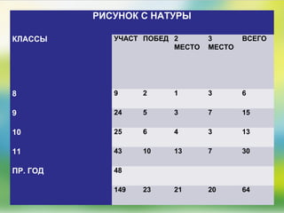 РИСУНОК С НАТУРЫ
КЛАССЫ УЧАСТ ПОБЕД 2
МЕСТО
3
МЕСТО
ВСЕГО
8 9 2 1 3 6
9 24 5 3 7 15
10 25 6 4 3 13
11 43 10 13 7 30
ПР. ГОД 48
149 23 21 20 64
 