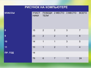 РИСУНОК НА КОМПЬЮТЕРЕ
КЛАССЫ УЧАСТ
НИКИ
ПОБЕДИ
ТЕЛИ
2 МЕСТО 3 МЕСТО ВСЕГО
8 15 2 2 3 7
9 23 2 2 4 8
10 14 1 1 3 5
11 10 1 2 1 4
ПР. ГОД 14
76 6 7 11 24
 