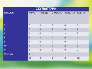 СКУЛЬПТУРА
КЛАССЫ УЧАСТ ПОБЕД 2 МЕСТО 3 МЕСТО ВСЕГО
5 5 1 0 0 1
6 5 0 2 0 2
7 8 0 1 1 2
8 9 1 3 0 4
9 1 0 0 0 0
10 6 1 0 2 3
11 1 0 0 0 0
ПР. ГОД 3
38 3 6 3 12
 