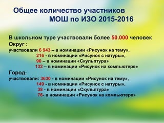 Общее количество участников
МОШ по ИЗО 2015-2016
В школьном туре участвовали более 50.000 человек
Округ :
участвовали 6 943 – в номинации «Рисунок на тему»,
216 - в номинации «Рисунок с натуры»,
90 – в номинации «Скульптура»
132 – в номинации «Рисунок на компьютере»
Город:
участвовали: 3630 - в номинации «Рисунок на тему»,
149 - в номинации «Рисунок с натуры»,
38 - в номинации «Скульптура»
76- в номинации «Рисунок на компьютере»
 