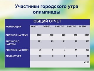 Участники городского утра
олимпиады
ОБЩИЙ ОТЧЕТ
НОМИНАЦИИ УЧАСТ ПОБЕД 2 МЕСТО 3 МЕСТО ВСЕГО
РИСУНОК НА ТЕМУ 2878 172 223 618 3891
РИСУНОК С
НАТУРЫ
101 23 21 20 165
РИСУНОК НА КОМП 76 6 7 11 100
СКУЛЬПТУРА 38 3 6 3 50
4206
 