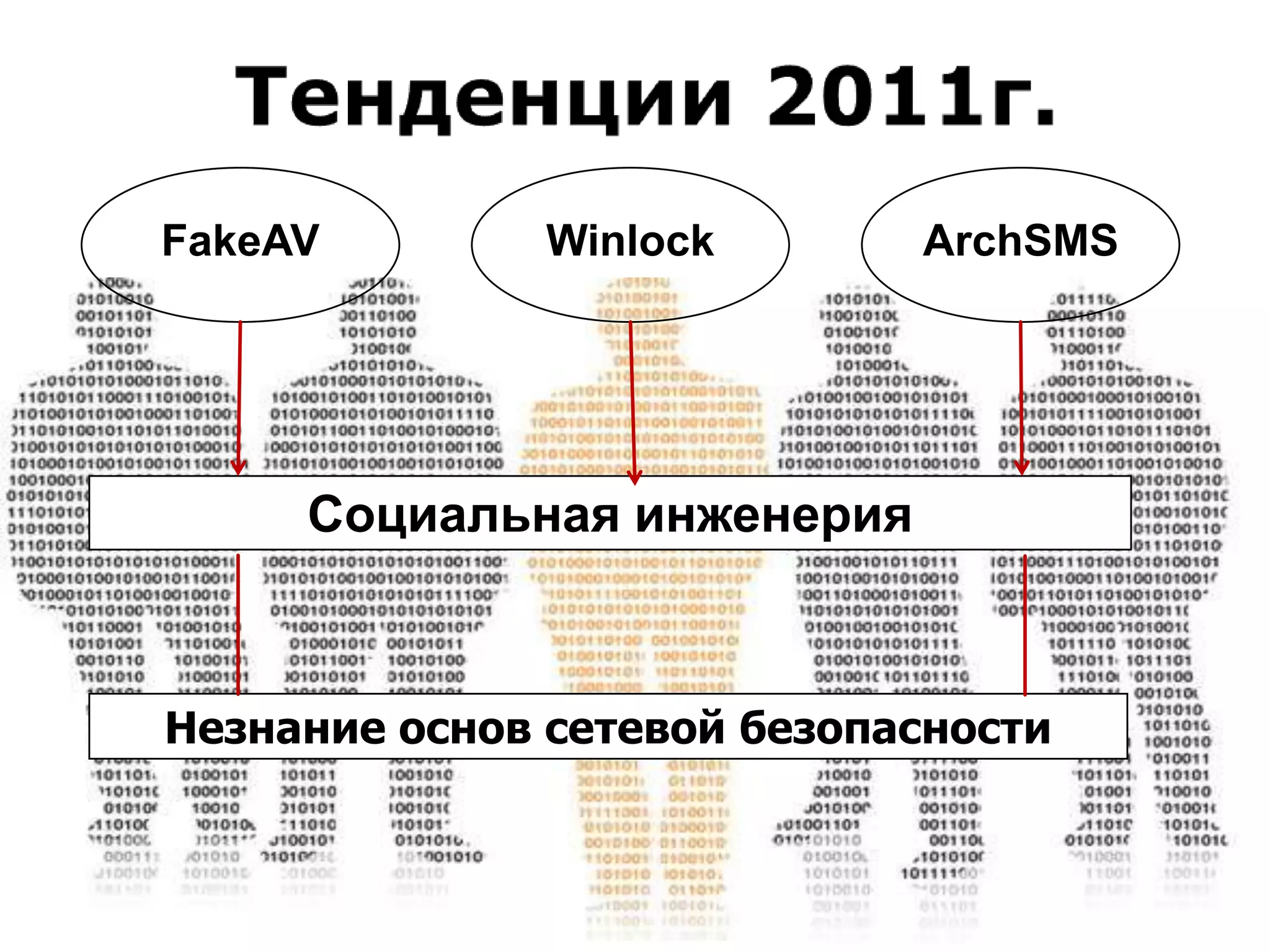 FakeAV         Winlock       ArchSMS




     Социальная инженерия



Незнание основ сетевой безопасности
 