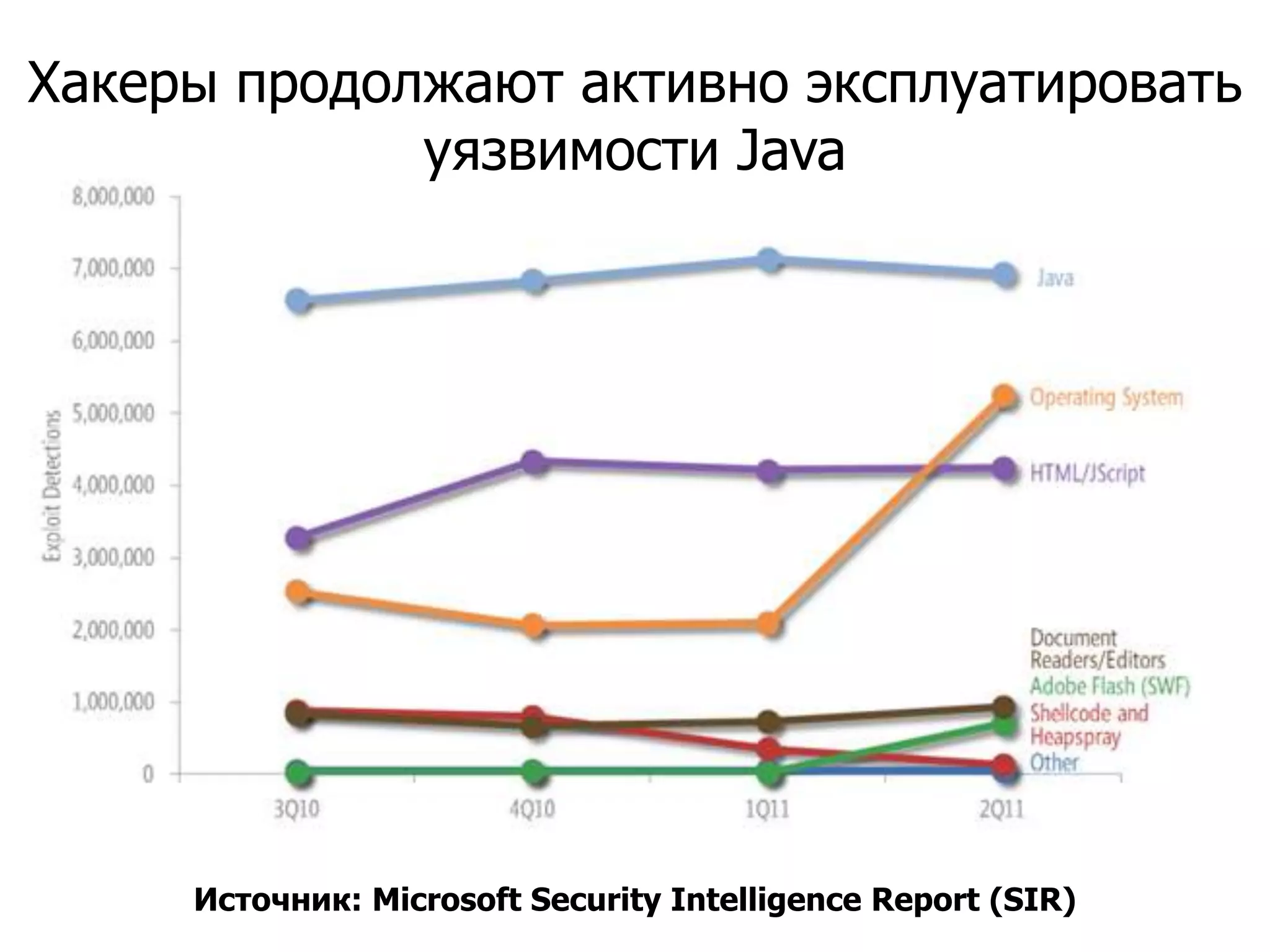 Хакеры продолжают активно эксплуатировать
             уязвимости Java




     Источник: Microsoft Security Intelligence Report (SIR)
 