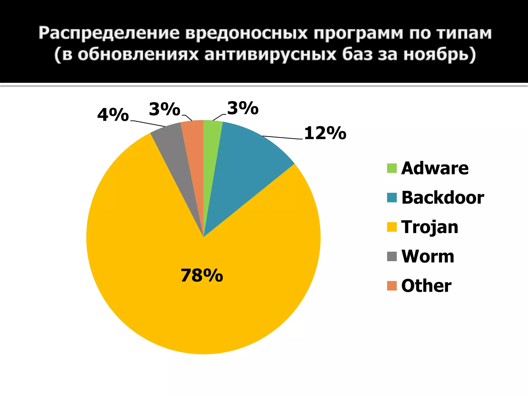 4%   3%     3%
                 12%
                       Adware
                       Backdoor
                       Trojan
                       Worm
      78%
                       Other
 