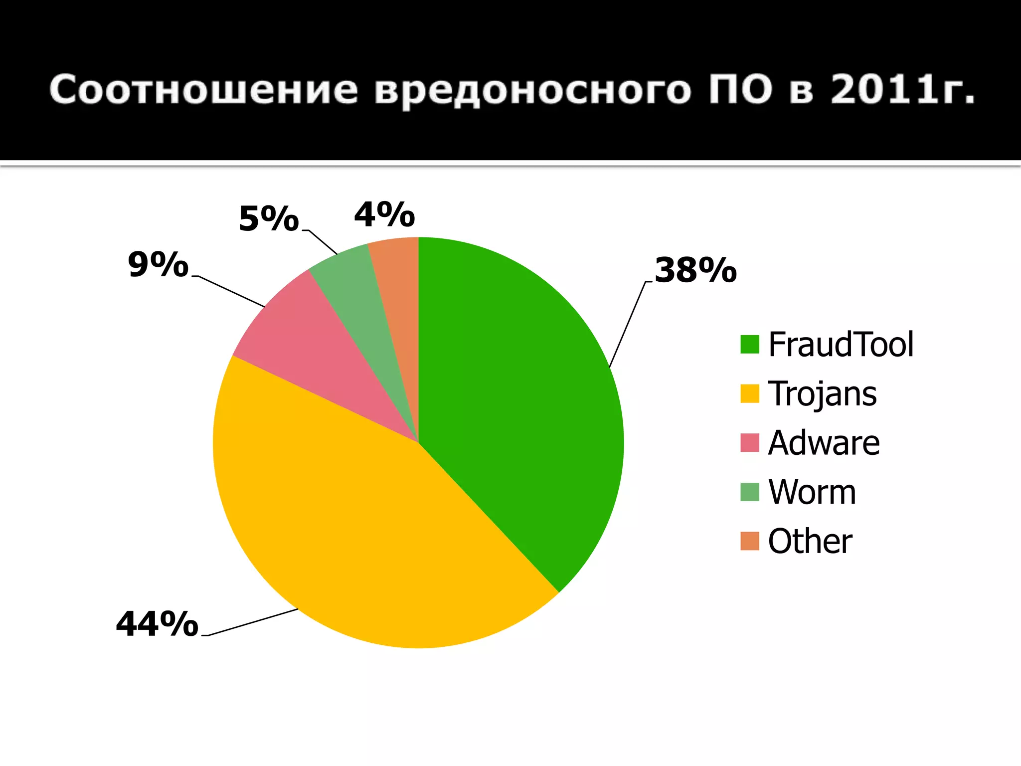 5%   4%
9%              38%

                      FraudTool
                      Trojans
                      Adware
                      Worm
                      Other

44%
 