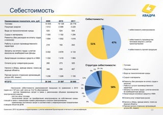 Себестоимость
                                                                                                         Себестоимость:
 Наименование показателя, млн. руб.                  2009            2010            2011
 Топливо                                            14 505          19 128          20 778
 Покупная энергия                                    1 812           2 088           3 225
                                                                                                                         2%               себестоимость электроэнергии
 Вода на технологические нужды                        520             524             534

 Сырье и материалы                                   1 000           1 192           1 294
 Ремонты (без расходов на оплату труда
                                                     1 694           1 652           1 816                                                себестоимость производства
 и взносов)
                                                                                                                                          тепловой энергии с учетом
 Работы и услуги производственного
                                                                                                                              47%
                                                      216             182             202                     51%                         транспортировки
 характера
                                                                                                                                          себестоимость прочей продукции
 Затраты на оплату труда с учетом
                                                     3 402           3 678           4 133
 взносов во внебюджетные фонды

 Амортизация основных средств и НМА                  1 334           1 418           1 964

 Оплата услуг операторов рынка                        280             273             325
                                                                                                         Структура себестоимости:   Топливо
 Налоги и сборы, аренда земли, плата за
                                                      346             336             467                          1% 1% 3%         Покупная энергия
 водные объекты                                                                                               5%
                                                                                                                                    Вода на технологические нужды
 Прочие (услуги сторонних организаций,
                                                     1 236           1 228           1 155
 услуги ИА, лизинг)                                                                                12%                              Сырье и материалы

 ИТОГО                                              26 345          31 697          35 895                                          Ремонты (без расходов на оплату труда и
                                                                                                                                    взносов)
                                                                                                  1%                                Работы и услуги производственного
        Увеличение себестоимости реализованной продукции по сравнению с 2010                      5%                          58%   характера
годом на 4 197 млн. руб. (или на 13,2 %) обусловлено:                                                                               Затраты на оплату труда с учетом взносов
        - ростом переменных затрат в связи с увеличением объемов производства                                                       во внебюджетные фонды
электрической энергии;                                                                             4%                               Амортизация основных средств и НМА
        - ростом цены топлива;                                                                      1%
        - включением затрат на приобретение электроэнергии на собственные нужды                                                     Оплата услуг операторов рынка
станций в связи с изменением правил реализации и покупки электроэнергии;
        - изменением постоянных затрат в соответствии с инфляционными показателями                       9%                         Налоги и сборы, аренда земли, плата за
и вводом объектов ДПМ.                                                                                                              водные объекты
                                                                                                                                    Прочие (услуги сторонних организаций,
                                                                                                                                    услуги ИА, лизинг)
Примечание: 2010 год данные скорректированы с учетом изменений бухгалтерской отчетности и реклассификации                                                           10
 