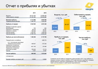 Отчет о прибылях и убытках
                                                                2011                   2010
                                                                                                             Выручка, тыс. руб.             Себестоимость продаж,
       Выручка                                            38 437 354             33 988 390
                                                                                                                                                  тыс. руб.
       Себестоимость продаж                              -34 325 264            -30 293 882
                                                                                                                 + 13,1%                                 + 13,3%
       Валовая прибыль                                     4 112 090              3 694 508
       Управленческие расходы                             -1 569 197             -1 403 302

       Прибыль от продаж                                   2 542 893              2 291 206                                 38 437
                                                                                                                                                                34 325
       Доходы от участия в других
                                                                                                          33 988
       организациях                                              720                    262                                                 30 294
       Проценты к получению                                   39 216                 32 391
       Проценты к уплате                                    -186 305                -39 291                 2010              2011            2010                 2011
       Прочие доходы                                       1 367 837              1 948 420
       Прочие расходы                                     -2 396 105             -2 062 220

       Прибыль до налогообложения                          1 368 256              2 170 768                  Прибыль от продаж,                      Чистая прибыль,
                                                                                                                  тыс. руб.                              тыс. руб.
       Текущий налог на прибыль                                     −              -488 374
          в т.ч. постоянные налоговые                                                                               + 11%
          обязательства (активы)                            -168 647               -157 205                                                                - 41%
       Изменение отложенных
       налоговых обязательств                               -601 740                -87 666
       Изменение отложенных                                                                                                   2 543
       налоговых активов                                     159 442                -15 319                                                      1 573
       Прочее                                                  2 247                 -6 467                 2 291                                                     928
       Чистая прибыль                                        928 205              1 572 942
                                                                                                             2010              2011               2010                2011
       СПРАВОЧНО

       Базовая прибыль на акцию, руб.                         0.0005                 0.0008          Снижение чистой прибыли определено уменьшением в 2011 году прибыли от
                                                                                                     продажи основных средств (прибыль 2010 года включала средства от продажи
                                                                                                     имущественного комплекса Первомайской ТЭЦ) и прочих активов, а
                                                                                                     также ростом резерва по дебиторской задолженности.

Примечание: 2009-2010 год данные скорректированы с учетом изменений бухгалтерской отчетности и реклассификации                                                            11
 