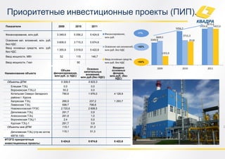Приоритетные инвестиционные проекты (ПИП).
                                                                                                                                                       5674,6
Показатели                             2009         2010         2011                                                                             5424,6    5422,6
                                                                                                                               5056,2

                                                                              Финансирование,          +7%
Финансирование, млн.руб.              3 349,9      5 056,2      5 424,6                                                             3715,3
                                                                              млн руб.                            3609,5
Освоение кап. вложений, млн. руб.                                                                             3349,9                       3518
                                      3 609,5      3 715,3      5 674,6
без НДС
                                                                              Освоение кап.вложений,   +52%
Ввод основных средств, млн. руб.
                                      1 355,9      3 518,0      5 422,6       млн руб. без НДС
без НДС
                                                                                                                      1355,9
Ввод мощности, МВт                      52          115          146,7
                                                                              Ввод основных средств,
Ввод мощности, Гкал                                  90                       млн руб. без НДС         +54%

                                                                                   Введено                         2009             2010               2011
                                                              Освоено
                                        Объем                                     основных
                                                            капитальных
Наименование объекта                финансирования,                                фондов,
                                    млн руб. (с НДС)         вложений,
                                                          млн руб.(без НДС)      млн.руб. (без
                                                                                    НДС)
 Объекты ДПМ:                            5 309,5               5 623,3
   Елецкая ТЭЦ                             0,0                   0,0
   Воронежская ТЭЦ-2                      55,2                   0,0
   Котельная Северо-Западного             790,6                1 976,0               4 128,9
   района г. Курска
   Калужская ТЭЦ                          266,9                 237,2                1 293,7
   Ливенская ТЭЦ                          598,7                 798,8
   Новомосковская ГРЭС                   2 720,6               2 608,5
   Дягилевская ТЭЦ                        291,7                   0,9
   Алексинская ТЭЦ                        291,8                   1,0
   Воронежская ТЭЦ-1                       2,4                    0,0
   Курская ТЭЦ-1                          291,7                   0,9
 Объекты вне ДПМ:                         115,1                  51,3                                                                                                1
    Дягилевская ТЭЦ (стр-во котла         115,1                 51,3
    КВГМ-100)
ИТОГО приоритетные
                                         5 424,6               5 674,6               5 422,6
инвестиционные проекты:
 