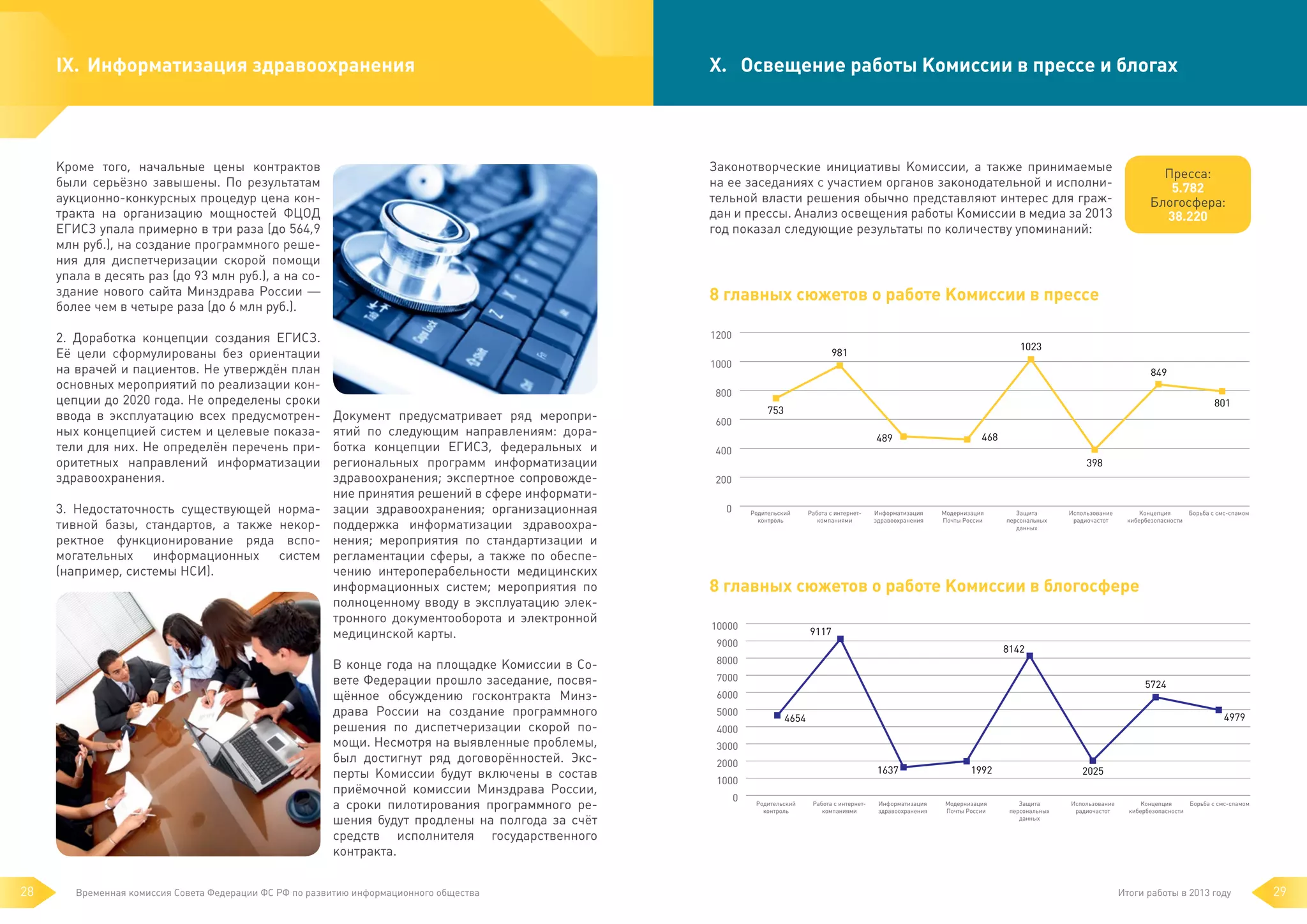 IX.	 Информатизация здравоохранения

X.	Освещение работы Комиссии в прессе и блогах

Кроме того, начальные цены контрактов
были серьёзно завышены. По результатам
аукционно-конкурсных процедур цена контракта на организацию мощностей ФЦОД
ЕГИСЗ упала примерно в три раза (до 564,9
млн руб.), на создание программного решения для диспетчеризации скорой помощи
упала в десять раз (до 93 млн руб.), а на создание нового сайта Минздрава России —
более чем в четыре раза (до 6 млн руб.).

Законотворческие инициативы Комиссии, а также принимаемые
на ее заседаниях с участием органов законодательной и исполнительной власти решения обычно представляют интерес для граждан и прессы. Анализ освещения работы Комиссии в медиа за 2013
год показал следующие результаты по количеству упоминаний:

2. Доработка концепции создания ЕГИСЗ.
Её цели сформулированы без ориентации
на врачей и пациентов. Не утверждён план
основных мероприятий по реализации концепции до 2020 года. Не определены сроки
ввода в эксплуатацию всех предусмотренных концепцией систем и целевые показатели для них. Не определён перечень приоритетных направлений информатизации
здравоохранения.

1200

3. Недостаточность существующей нормативной базы, стандартов, а также некорректное функционирование ряда вспомогательных информационных систем
(например, системы НСИ).

8 главных сюжетов о работе Комиссии в прессе
1023

981

1000

849

800

Документ предусматривает ряд мероприятий по следующим направлениям: доработка концепции ЕГИСЗ, федеральных и
региональных программ информатизации
здравоохранения; экспертное сопровождение принятия решений в сфере информатизации здравоохранения; организационная
поддержка информатизации здравоохранения; мероприятия по стандартизации и
регламентации сферы, а также по обеспечению интероперабельности медицинских
информационных систем; мероприятия по
полноценному вводу в эксплуатацию электронного документооборота и электронной
медицинской карты.
В конце года на площадке Комиссии в Совете Федерации прошло заседание, посвящённое обсуждению госконтракта Минздрава России на создание программного
решения по диспетчеризации скорой помощи. Несмотря на выявленные проблемы,
был достигнут ряд договорённостей. Эксперты Комиссии будут включены в состав
приёмочной комиссии Минздрава России,
а сроки пилотирования программного решения будут продлены на полгода за счёт
средств исполнителя государственного
контракта.

28

Пресса:
5.782
Блогосфера:
38.220

Временная комиссия Совета Федерации ФС РФ по развитию информационного общества

801

753

600

489

468

400
398
200
0

Родительский
контроль

Работа с интернеткомпаниями

Информатизация
здравоохранения

Модернизация
Почты России

Защита
персональных
данных

Использование
радиочастот

Концепция
Борьба с смс-спамом
кибербезопасности

8 главных сюжетов о работе Комиссии в блогосфере
10000

9117

9000

8142

8000
7000

5724

6000
5000
4000

4979

4654

3000
2000

1637

1000
0

Родительский
контроль

Работа с интернеткомпаниями

Информатизация
здравоохранения

1992
Модернизация
Почты России

2025
Защита
персональных
данных

Использование
радиочастот

Концепция
Борьба с смс-спамом
кибербезопасности

Итоги работы в 2013 году

29

 