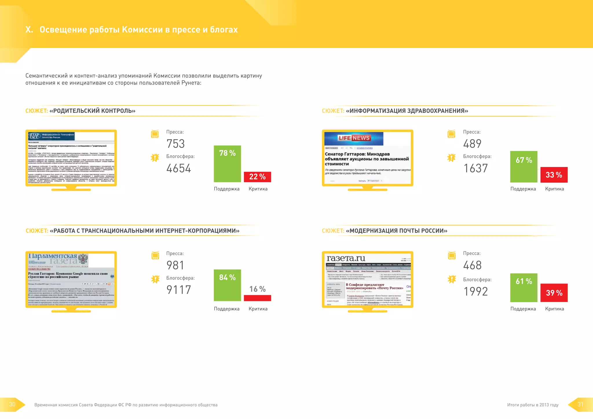 X.	Освещение работы Комиссии в прессе и блогах

Семантический и контент-анализ упоминаний Комиссии позволили выделить картину
отношения к ее инициативам со стороны пользователей Рунета:

Сюжет: «Родительский контроль»

Сюжет: «Информатизация здравоохранения»
Пресса:

Пресса:

753

489

78 %

Блогосфера:

4654

Блогосфера:

1637

22 %
Поддержка

Критика

Сюжет: «Работа с транснациональными интернет-корпорациями»

33 %
Поддержка

Критика

Сюжет: «Модернизация Почты России»

Пресса:

Пресса:

981

468
84 %

Блогосфера:

9117

Блогосфера:

16 %
Поддержка

30

67 %

Временная комиссия Совета Федерации ФС РФ по развитию информационного общества

Критика

1992

61 %
39 %
Поддержка

Критика

Итоги работы в 2013 году

31

 