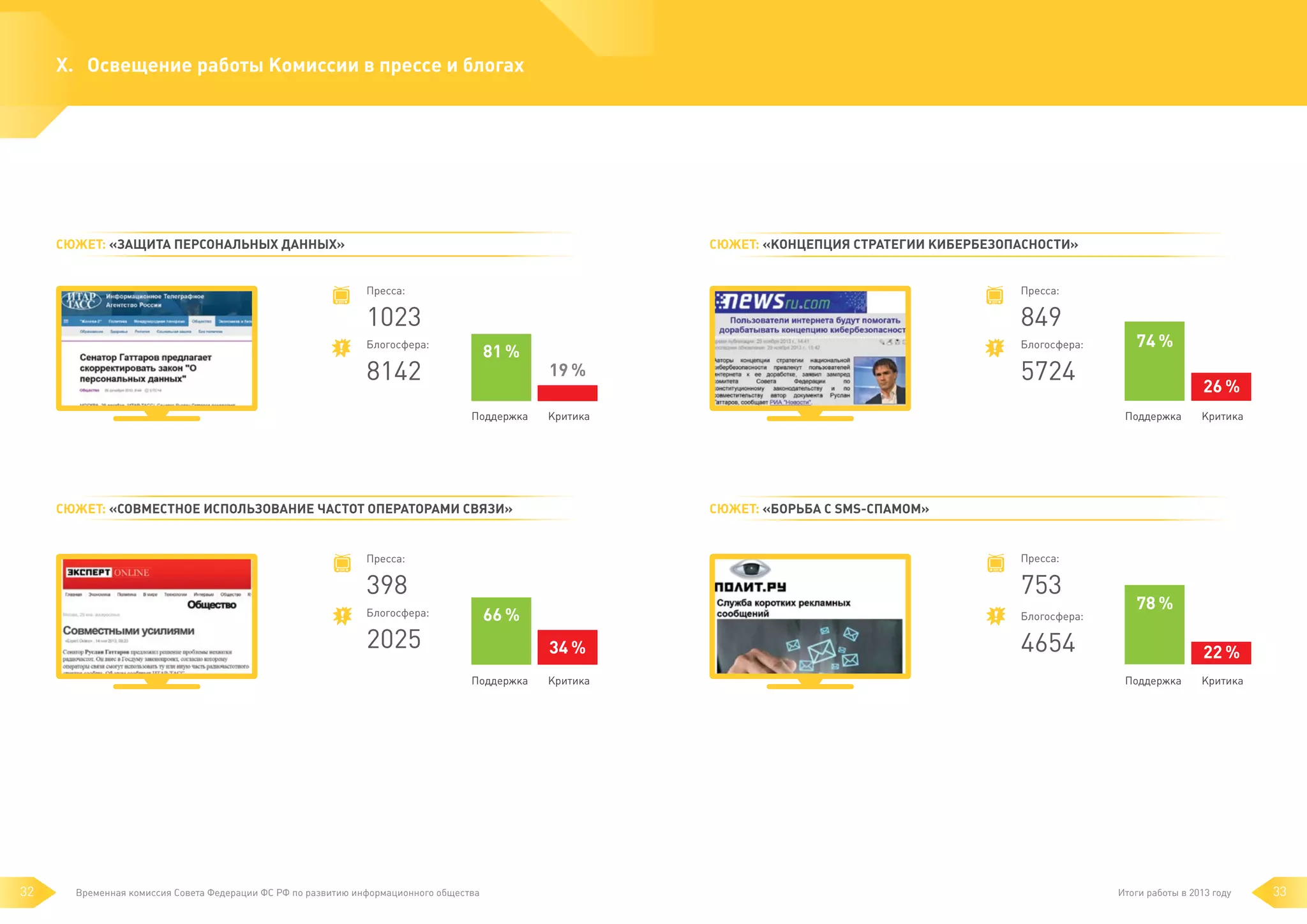 X.	Освещение работы Комиссии в прессе и блогах

Сюжет: «Защита персональных данных»

Сюжет: «Концепция стратегии кибербезопасности»
Пресса:

Пресса:

1023

849

Блогосфера:

81 %

8142

Поддержка

Блогосфера:

5724

19 %
Критика

Сюжет: «Совместное использование частот операторами связи»

26 %
Поддержка

Критика

Сюжет: «Борьба с SMS-спамом»

Пресса:

Пресса:

398

753
66 %

Блогосфера:

2025

Блогосфера:

34 %
Поддержка

32

74 %

Временная комиссия Совета Федерации ФС РФ по развитию информационного общества

Критика

78 %

4654

22 %
Поддержка

Критика

Итоги работы в 2013 году

33

 