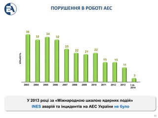 ПОРУШЕННЯ В РОБОТІ АЕС
10
2003 2004 2005 2006 2007 2008 2009 2010 2011 2012 2013 І кв.
2014
36
32
34
32
25
22 21
22
15 15
11
3
кількість
У 2013 році за «Міжнародною шкалою ядерних подій»
INES аварій та інцидентів на АЕС України не було
 