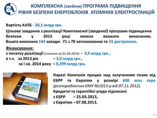 КОМПЛЕКСНА (зведена) ПРОГРАМА ПІДВИЩЕННЯ
РІВНЯ БЕЗПЕКИ ЕНЕРГОБЛОКІВ АТОМНИХ ЕЛЕКТРОСТАНЦІЙ
13
Вартість КзПБ - 20,1 млрд грн.
Цільове завдання з реалізації Комплексної (зведеної) програми підвищення
безпеки у 2013 році можна вважати виконаним.
Всього виконано 104 заходи: 71 з 78 запланованих та 33 достроково.
Фінансування:
з початку реалізації (станом на 01.04.2014) - 3,9 млрд грн.,
в т.ч. за 2013 рік – 2,0 млрд грн.,
за І кв. 2014 року – 0,299 млрд грн.
Наразі Компанія працює над залученням позик від
ЄБРР та Євратом у розмірі 600 млн євро
(розпорядження КМУ №1013-р від 07.11.2012).
Кредитні та гарантійні угоди підписані:
з ЄБРР – 25.03.2013,
з Євратом – 07.08.2013.
 