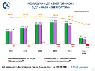 РОЗРАХУНКИ ДП «ЕНЕРГОРИНОК»
З ДП «НАЕК «ЕНЕРГОАТОМ»
Заборгованість Енергоринка перед Компанією: на 09.04.2014 – 5 474,2 млн грн.
13.1
16.1
19.4
22.0
20.6
6.3
12.9
16.0
19.4
21.5
18.8
4.7
-0.2 -0.1
0.0
-0.4 -0.4
-1.5
98,5% 99,4% 100% 98,1%
91,3%
75,8%
2009 2010 2011 2012 2013 І кв.
2014
товарна продукція е/е з ПДВ розрахунки за ТП поточного періода
недоплата за ТП відсоток оплати за поточну ТП
16
Станом на 09.04.2014
 