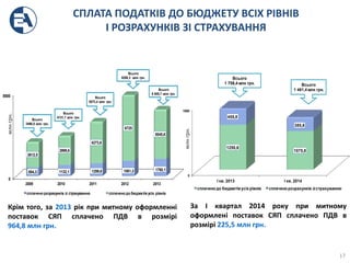 0
8500
2009 2010 2011 2012 2013
884,3 1132,1 1299,8 1561,3 1760,1
2612,5
2999,6
4273,6
6725
5045,6
сплачено розрахунків зі страхуванню сплачено до бюджетів усіх рівнів
Всього
3496,8 млн грн.
Всього
4131,7 млн грн.
Всього
5573,4 млн грн.
Всього
8286,3 млн грн.
Всього
6 805,7 млн грн.
СПЛАТА ПОДАТКІВ ДО БЮДЖЕТУ ВСІХ РІВНІВ
І РОЗРАХУНКІВ ЗІ СТРАХУВАННЯ
млнгрн.
17
Крім того, за 2013 рік при митному оформленні
поставок СЯП сплачено ПДВ в розмірі
964,8 млн грн.
0
1800
І кв. 2013 І кв. 2014
1250,6
1075,8
455,8
385,6
сплачено до бюджетів усіх рівнів сплачено розрахунків зістрахуванню
Всього
1 706,4 млн грн. Всього
1 461,4 млн грн.
За І квартал 2014 року при митному
оформлені поставок СЯП сплачено ПДВ в
розмірі 225,5 млн грн.
млнгрн.
 