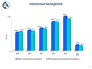 КАПІТАЛЬНІ ВКЛАДЕННЯ
18
0
3100
2009 2010 2011 2012 2013 I кв.
2014
1609.1
1787.2
1978.9
2559.7
3033.7
486.2
1663.6 1701.7
1905.7
2511.9
2785.5
398.5
Обсяг капітальних вкладень Фінансування капітальних вкладень
млнгрн.
 