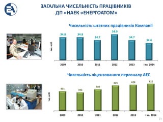 ЗАГАЛЬНА ЧИСЕЛЬНІСТЬ ПРАЦІВНИКІВ
ДП «НАЕК «ЕНЕРГОАТОМ»
21
34.8 34.8
34.7
34.9
34.7
34.6
2009 2010 2011 2012 2013 І кв. 2014
Чисельність штатних працівників Компанії
Чисельність ліцензованого персоналу АЕС
401 396
409
425 428 432
2009 2010 2011 2012 2013 І кв. 2014
тис.осіб
тис.осіб
 