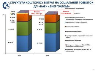 СТРУКТУРА КОШТОРИСУ ВИТРАТ НА СОЦІАЛЬНИЙ РОЗВИТОК
ДП «НАЕК «ЕНЕРГОАТОМ»
22
0
370
2012 2013
151.31 172.50
130.29 98.66
3.06
3.16
2.53
2.44
69.86
73.32
0.440.16
4.86 0.97
0.13 0.12
інші витрати на соц.розвиток
витрати на страхування
нарахування єдиного внеску на
загальнообов'язкове держ.соц.страхування
відрахування в фонди страхування
інші соціальні пільги
оздоровлення робітників
культурно-освітні, оздоровчі та інші масові
заход
відрахування профкому
фінансування переданих об'єктів СКБ за
договорами супроводження
утримання і експлуатація об'єктів ЖК і СК
призначення
Всього
351,6 млн грн.
Всього
362,2 млн грн.
 