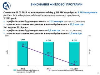ВИКОНАННЯ ЖИТЛОВОЇ ПРОГРАМИ
23
Станом на 01.01.2014 на квартирному обліку у ВП АЕС перебувало 4 765 працівників
(майже 14% від середньооблікової чисельності штатних працівників)
У 2013 році:
 профінансовано будівництво житла – 17,2 млн грн. (2012 рік – 32,7 млн грн.)
 освоєно капітальних вкладень на житлове будівництво – 17,0 млн грн.
За І квартал 2014 року:
 профінансовано будівництво житла – 2,2 млн грн. (Ікв. 2013 – 7,4 млн грн),
 освоєно капітальних вкладень на житлове будівництво – 1,9 млн грн.
4,884 4,765 4,769
32.7
17.2
2.2
0.0
50.0
0
6,000
2012 2013 І кв. 2014
Кількість осіб, що перебувають на
квартирному обліку ВП АЕС
Фактичні витрати на фінансування будівництва
особи
млнгрн.
 